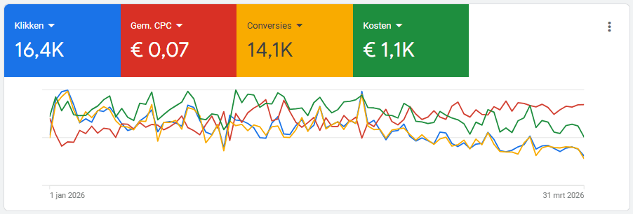 Screenshot - SEA resultaten fitnessspecialisten