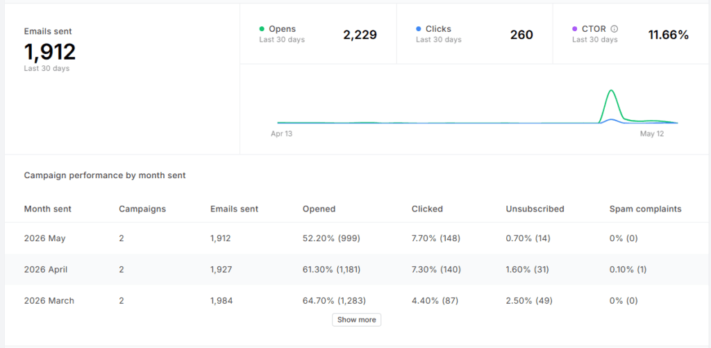 Screenshot - Resultaten emailmarketing klant 1