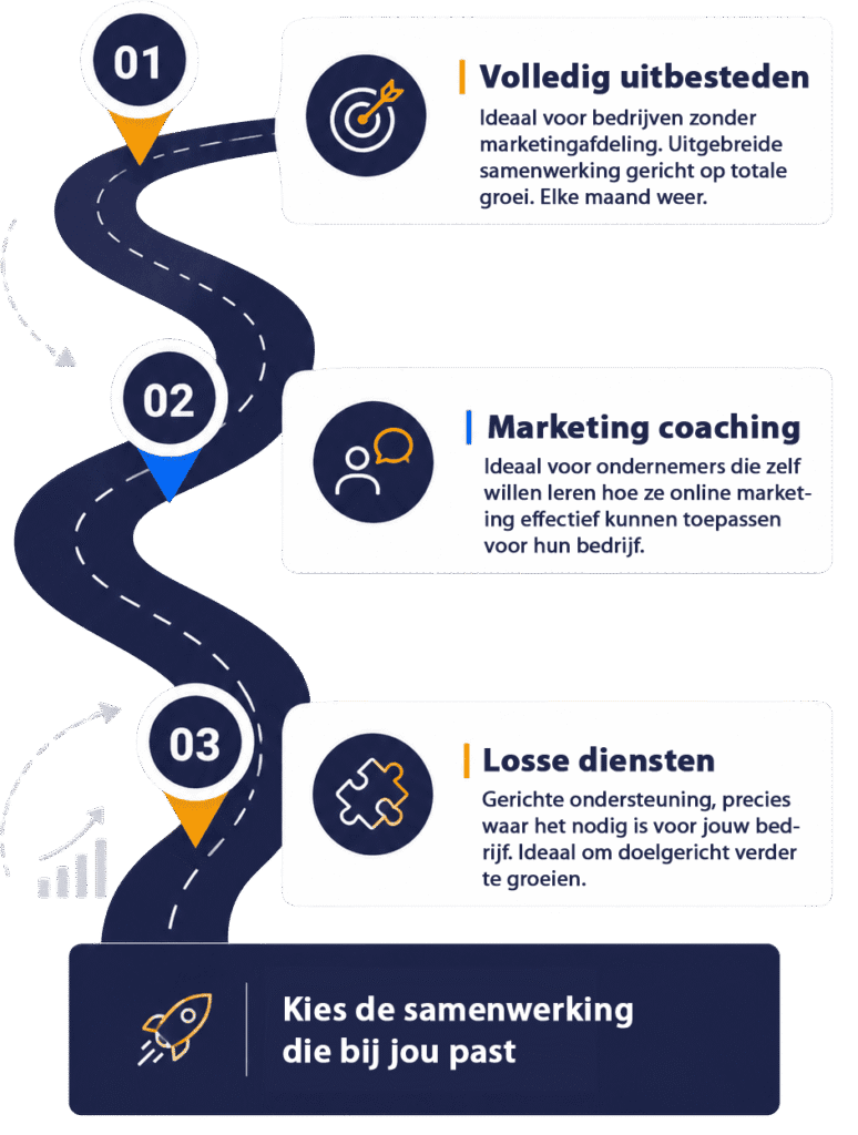 Infographic - Online marketing uitbesteden
