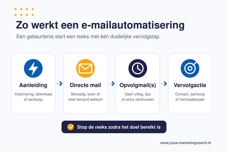 E-mailmarketingstrategie automatisering inrichten