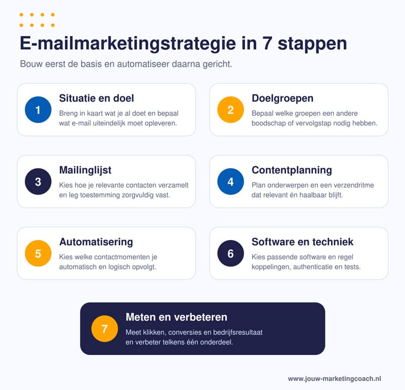 E-mailmarketingstrategie maken in 7 stappen