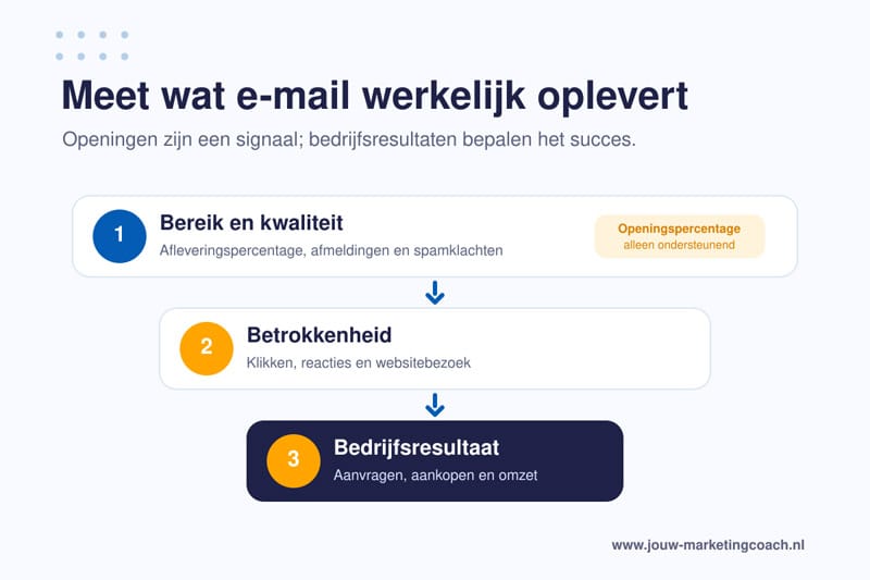E-mailmarketingstrategie - resultaten meten