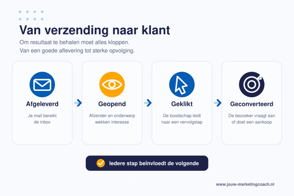E-mailmarketing tips - Zo behaal je resultaat