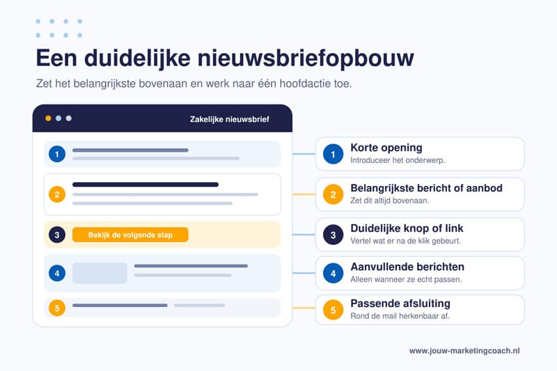 Plaatje - nieuwsbrief opbouw