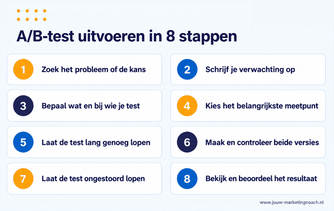 Stappenplan AB-test uitvoeren
