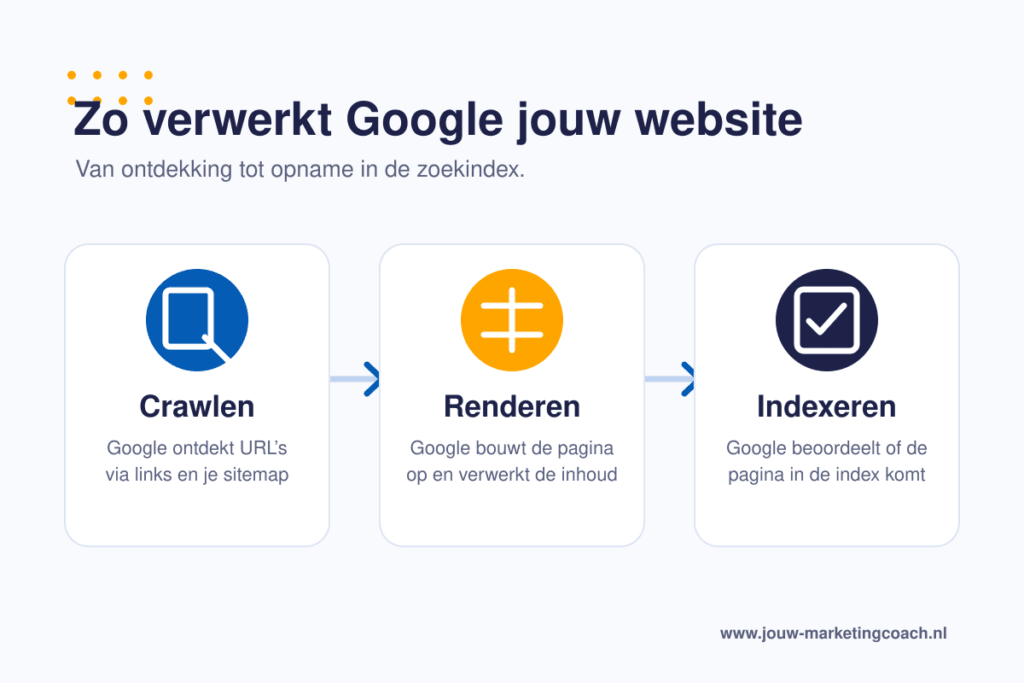 Technische SEO - proces Google